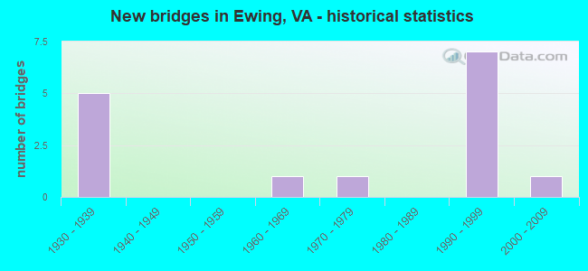 New bridges in Ewing, VA - historical statistics