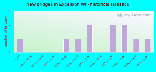 New bridges in Excelsior, WI - historical statistics