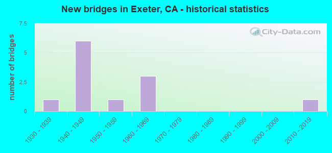 New bridges in Exeter, CA - historical statistics