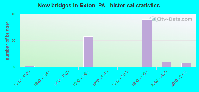 New bridges in Exton, PA - historical statistics