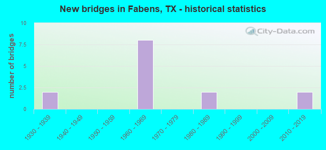 New bridges in Fabens, TX - historical statistics