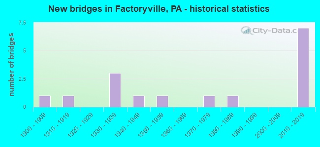 New bridges in Factoryville, PA - historical statistics