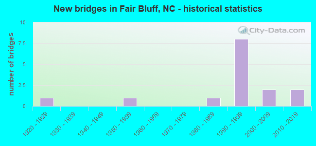 New bridges in Fair Bluff, NC - historical statistics
