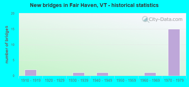New bridges in Fair Haven, VT - historical statistics