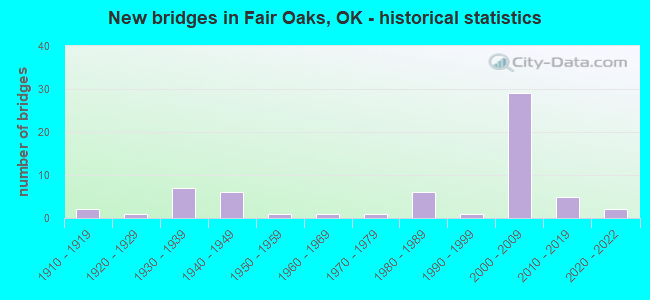 New bridges in Fair Oaks, OK - historical statistics