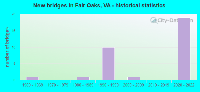 New bridges in Fair Oaks, VA - historical statistics