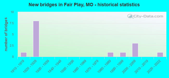 New bridges in Fair Play, MO - historical statistics