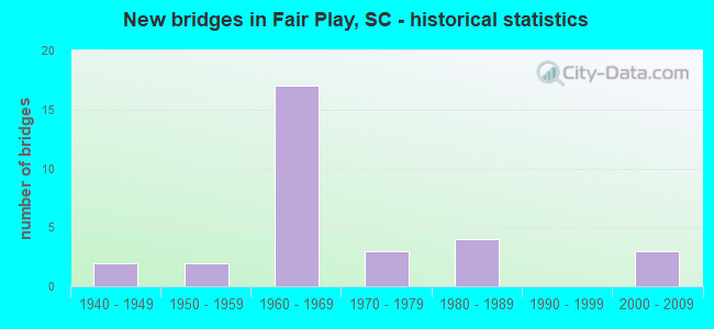 New bridges in Fair Play, SC - historical statistics