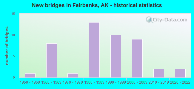 New bridges in Fairbanks, AK - historical statistics