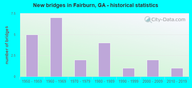 New bridges in Fairburn, GA - historical statistics