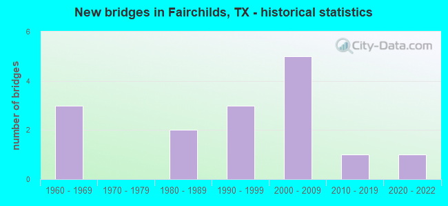 New bridges in Fairchilds, TX - historical statistics