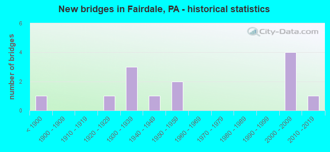 New bridges in Fairdale, PA - historical statistics