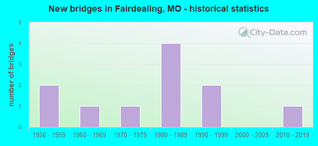 New bridges in Fairdealing, MO - historical statistics