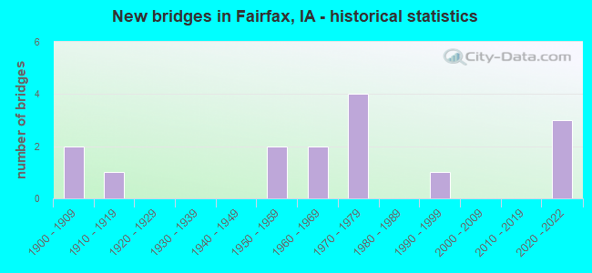 New bridges in Fairfax, IA - historical statistics