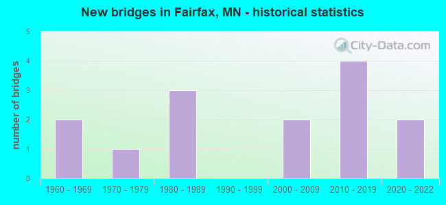 New bridges in Fairfax, MN - historical statistics