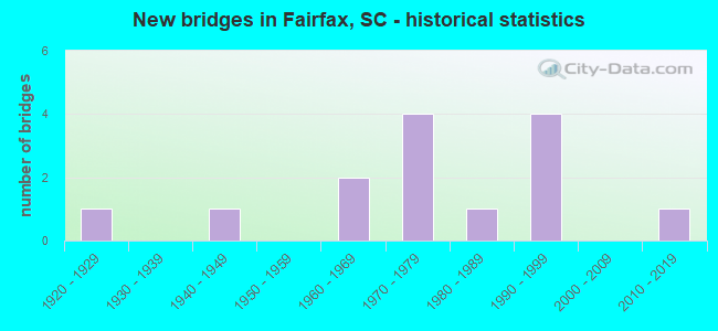 New bridges in Fairfax, SC - historical statistics