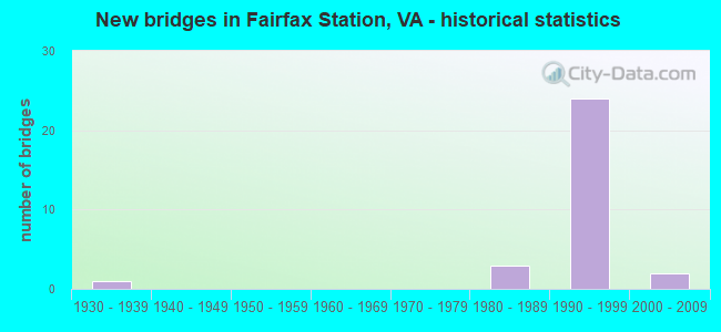 New bridges in Fairfax Station, VA - historical statistics
