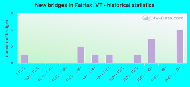 New bridges in Fairfax, VT - historical statistics
