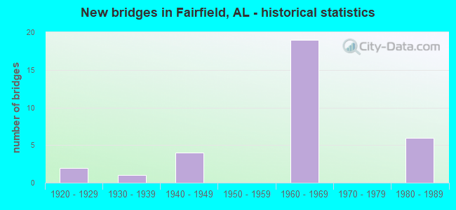 New bridges in Fairfield, AL - historical statistics