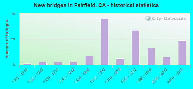 New bridges in Fairfield, CA - historical statistics