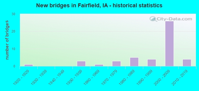 New bridges in Fairfield, IA - historical statistics