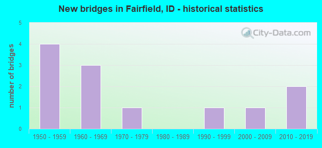 New bridges in Fairfield, ID - historical statistics