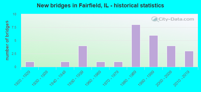 New bridges in Fairfield, IL - historical statistics