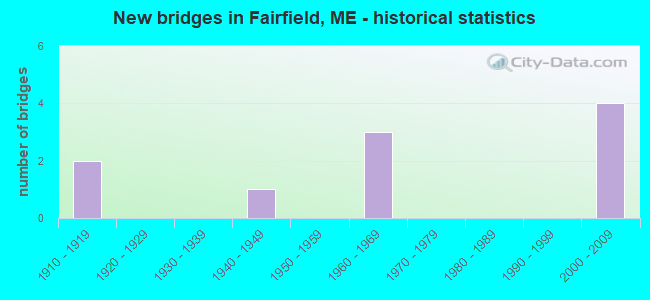 New bridges in Fairfield, ME - historical statistics