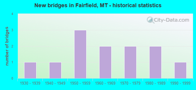 New bridges in Fairfield, MT - historical statistics
