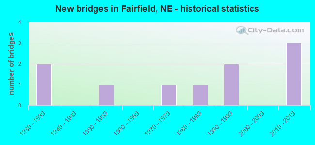 New bridges in Fairfield, NE - historical statistics