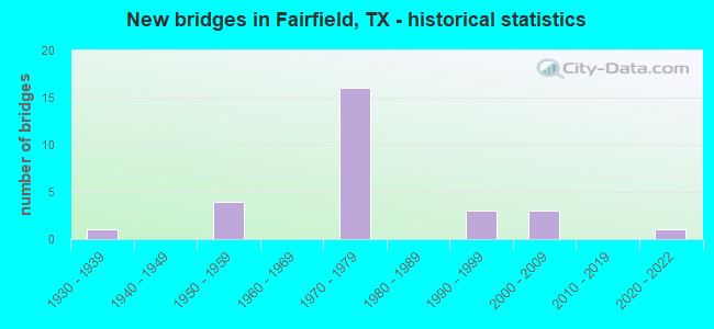 New bridges in Fairfield, TX - historical statistics