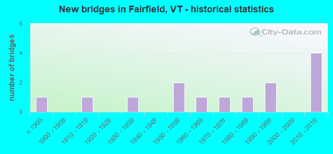 New bridges in Fairfield, VT - historical statistics