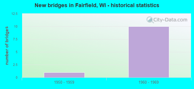 New bridges in Fairfield, WI - historical statistics