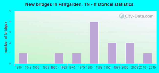 New bridges in Fairgarden, TN - historical statistics