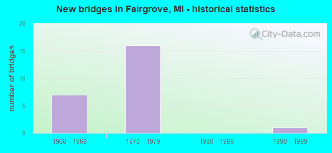 New bridges in Fairgrove, MI - historical statistics