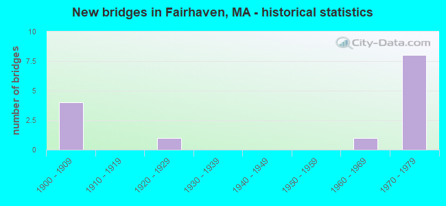 New bridges in Fairhaven, MA - historical statistics