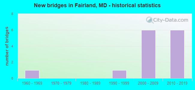 New bridges in Fairland, MD - historical statistics