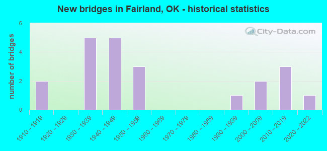 New bridges in Fairland, OK - historical statistics