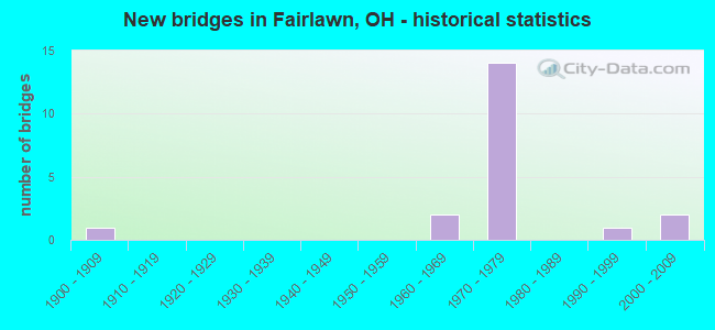 New bridges in Fairlawn, OH - historical statistics