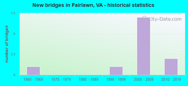 New bridges in Fairlawn, VA - historical statistics