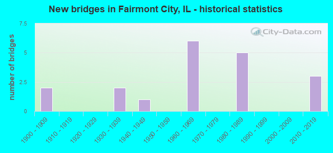 New bridges in Fairmont City, IL - historical statistics