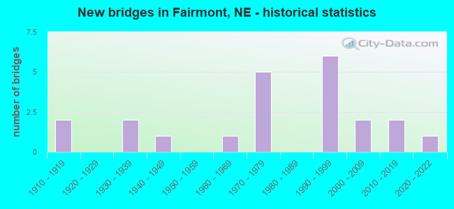 New bridges in Fairmont, NE - historical statistics