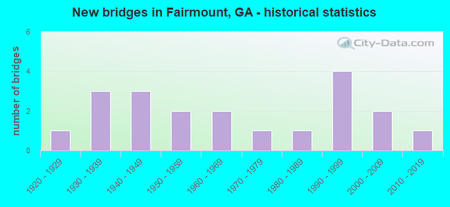 New bridges in Fairmount, GA - historical statistics