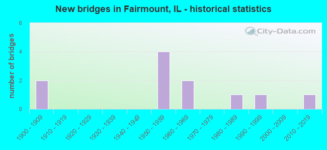 New bridges in Fairmount, IL - historical statistics