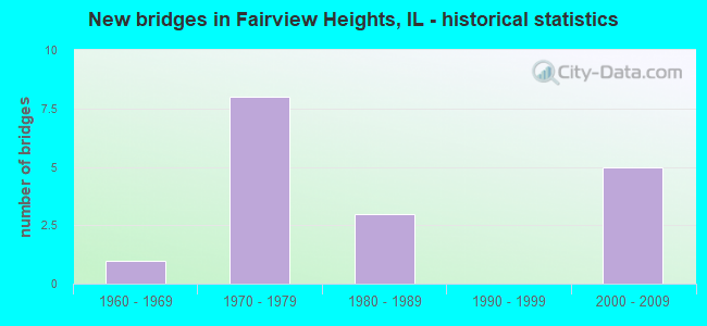 New bridges in Fairview Heights, IL - historical statistics