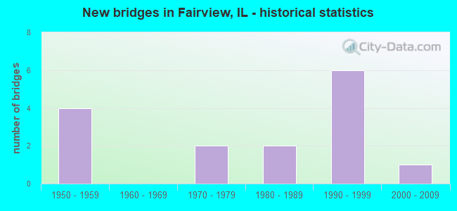 New bridges in Fairview, IL - historical statistics
