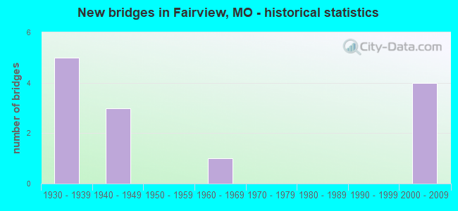 New bridges in Fairview, MO - historical statistics