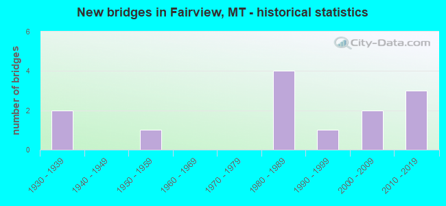 New bridges in Fairview, MT - historical statistics