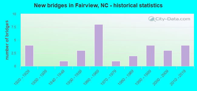 New bridges in Fairview, NC - historical statistics