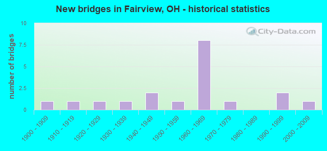 New bridges in Fairview, OH - historical statistics